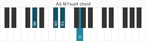 Piano voicing of chord Ab M7sus4